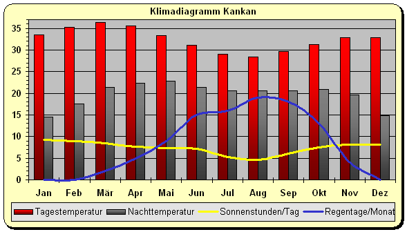 Klima Guinea Kankan